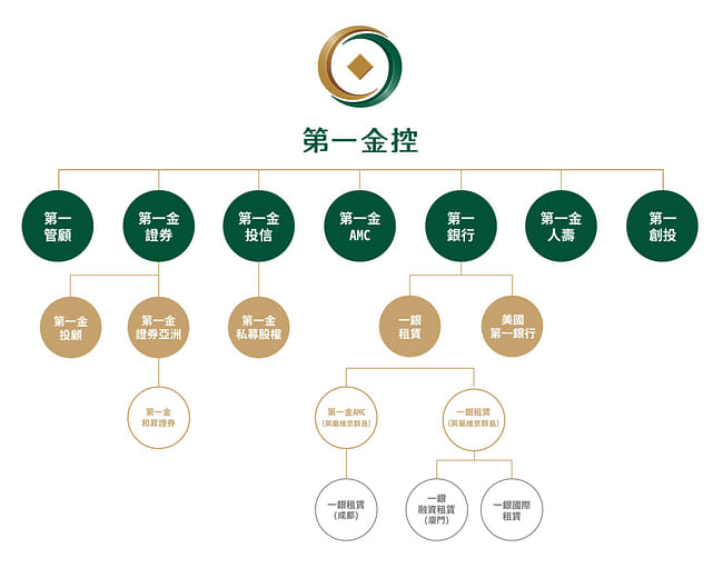 第一金控 跨業整併提升國際競爭力
