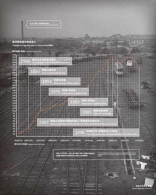 臺灣戰後捲菸銷量變化 Changes in Cigarette Sales in Taiwan Post-WWII