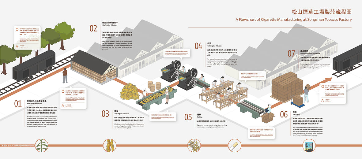 松山煙草工場製菸流程圖 A Flowchart of Cigarette Manufacturing at Songshan Tobacco Factory
