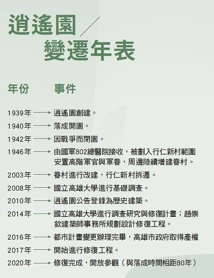 逍遙園變遷年表