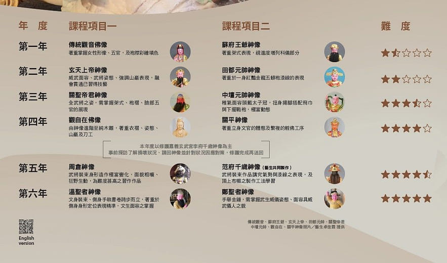 重要傳統工藝粧佛保存者施至輝傳習計畫