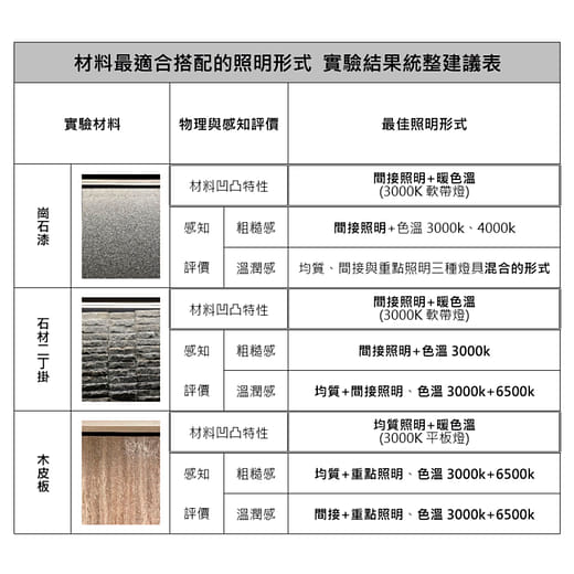 照明形式對於建材特色的感知評價