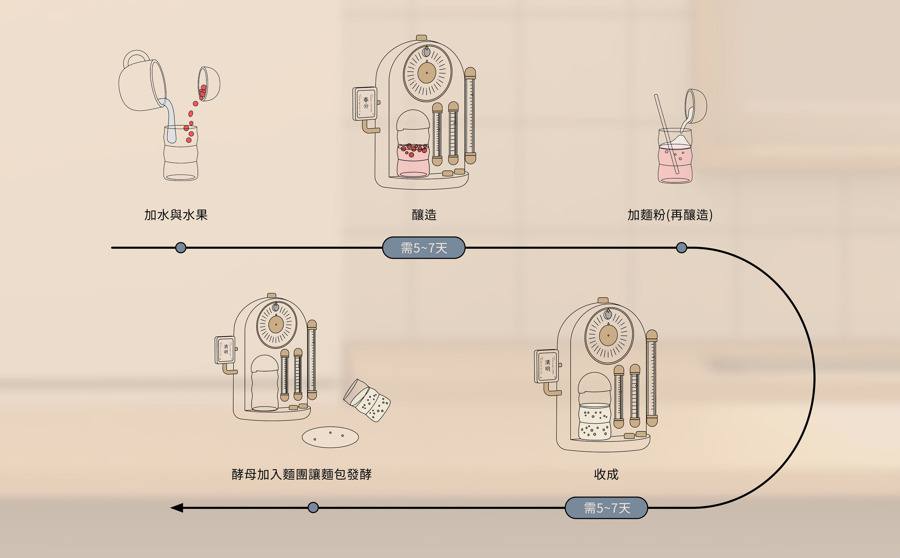 FERMENT 自製曆法的釀造